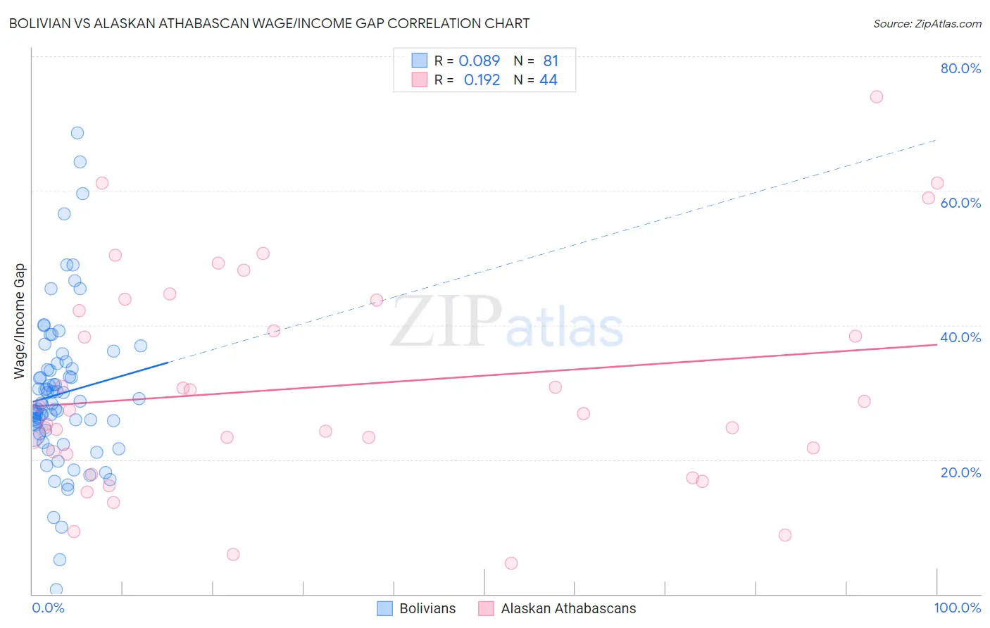 Bolivian vs Alaskan Athabascan Wage/Income Gap