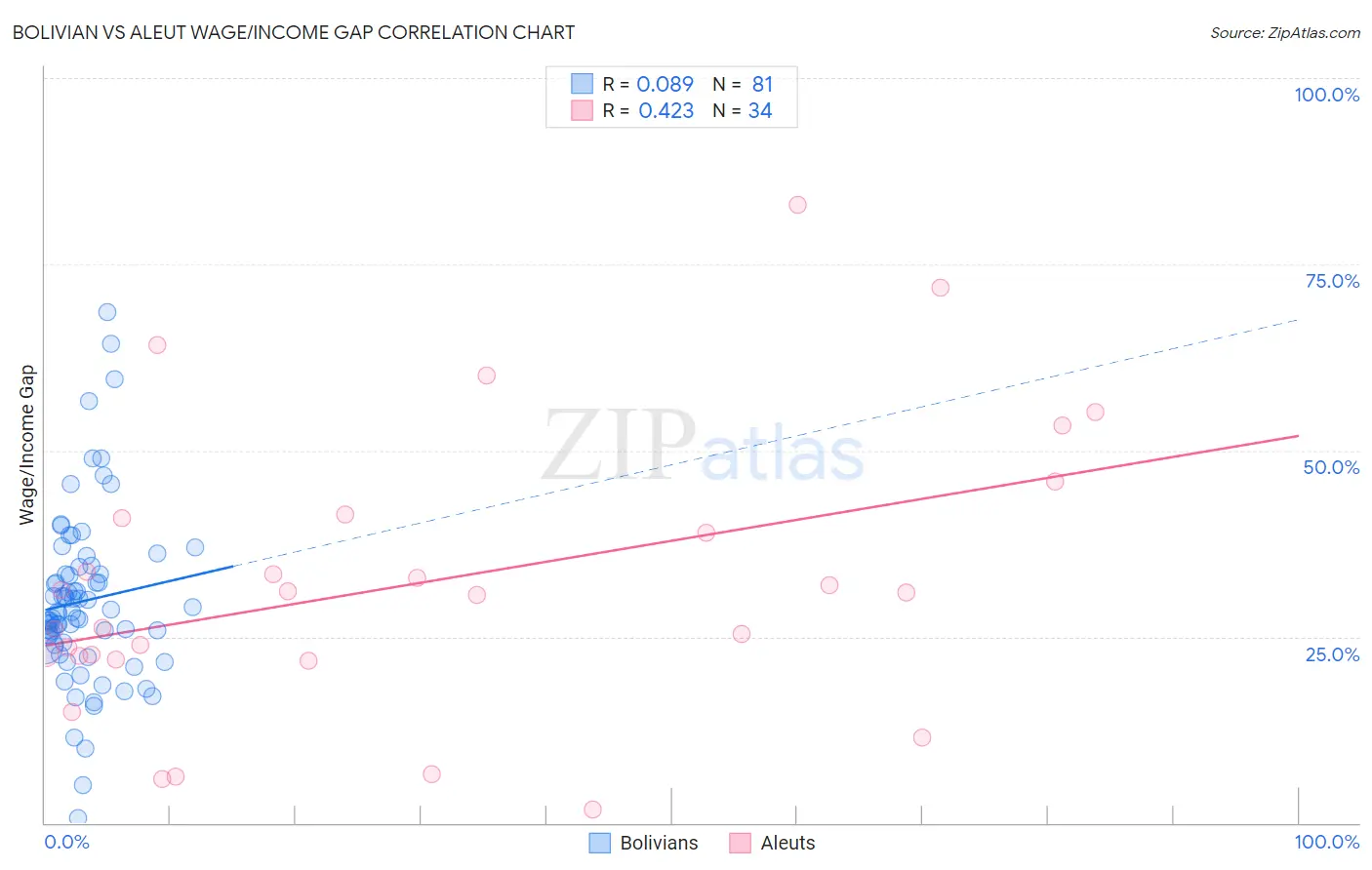 Bolivian vs Aleut Wage/Income Gap