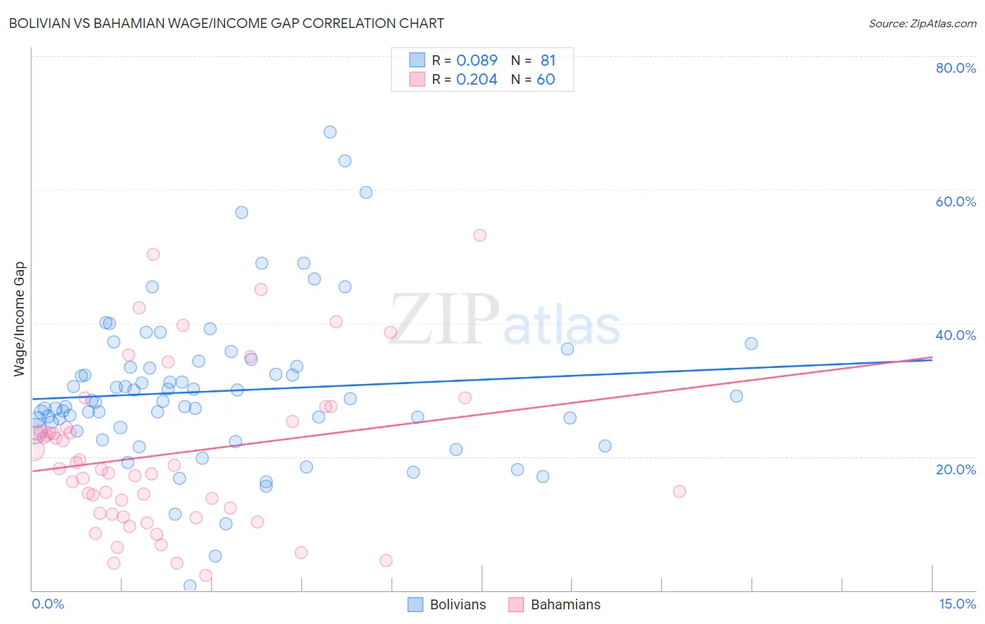 Bolivian vs Bahamian Wage/Income Gap