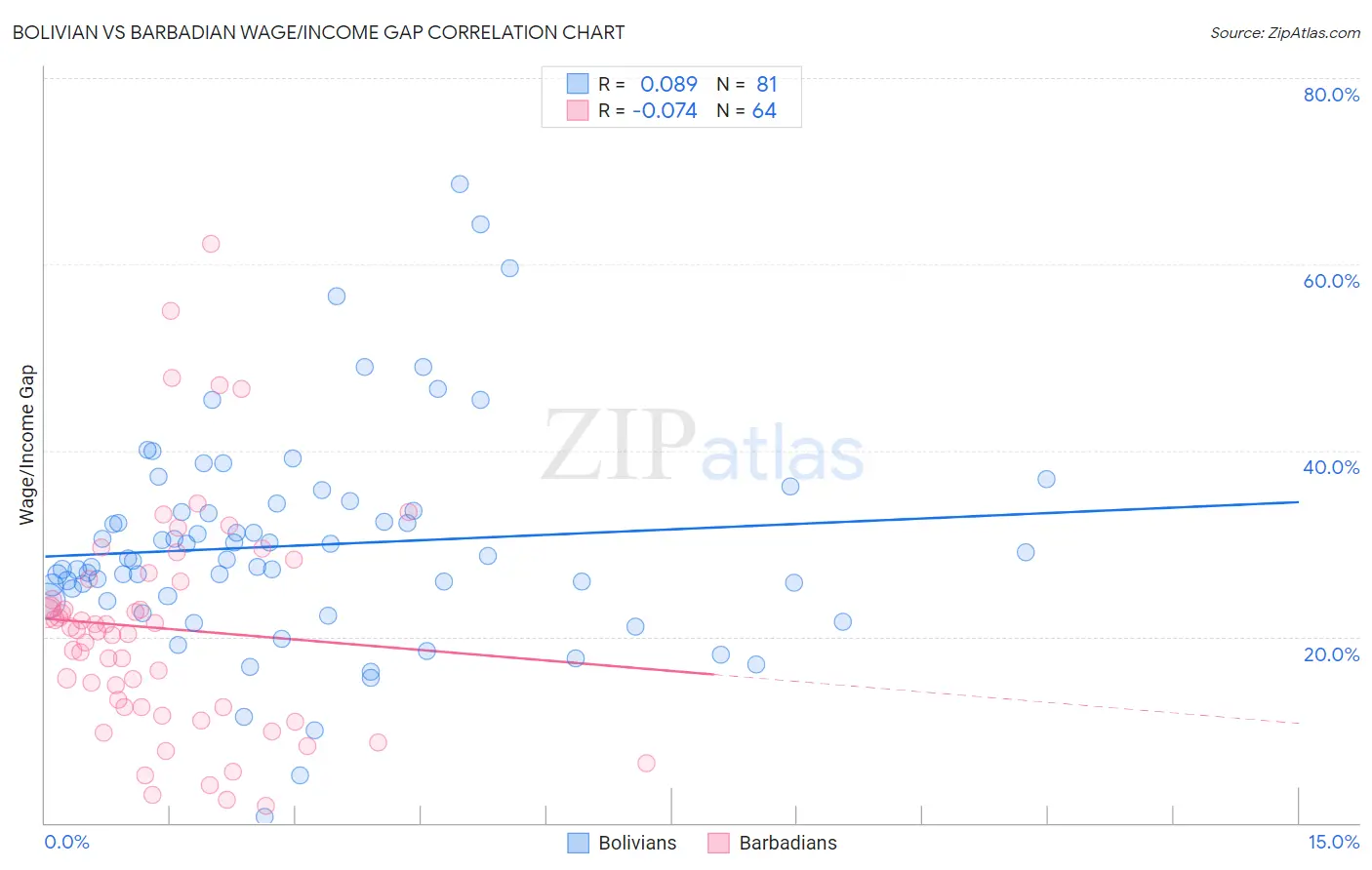 Bolivian vs Barbadian Wage/Income Gap