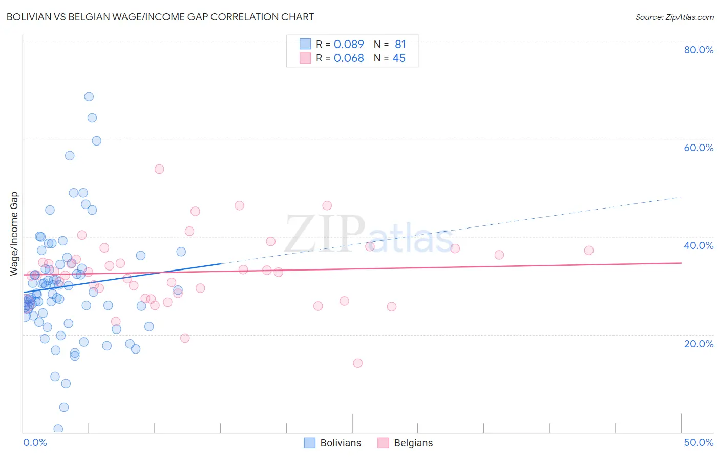 Bolivian vs Belgian Wage/Income Gap