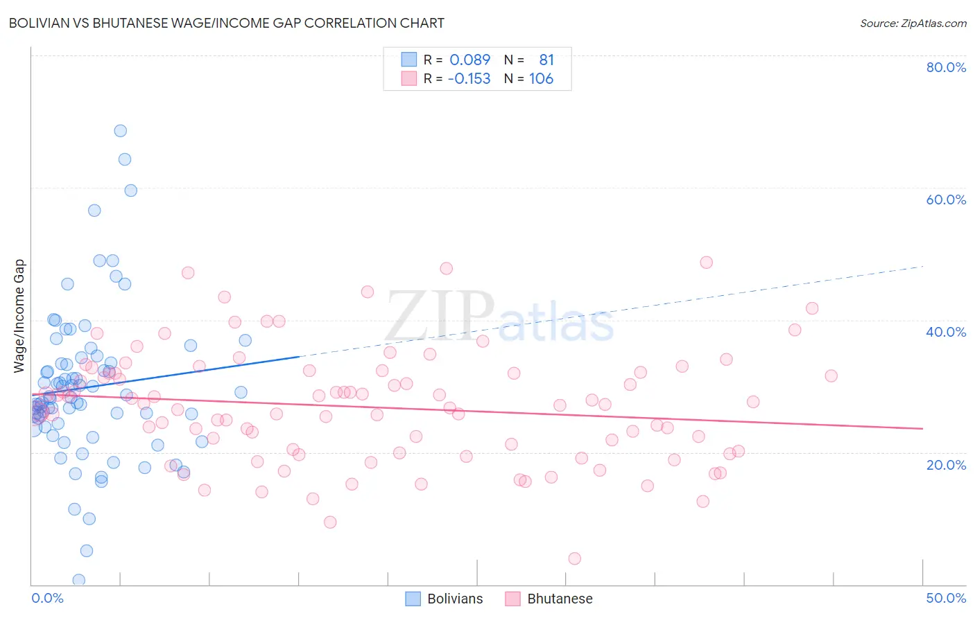 Bolivian vs Bhutanese Wage/Income Gap