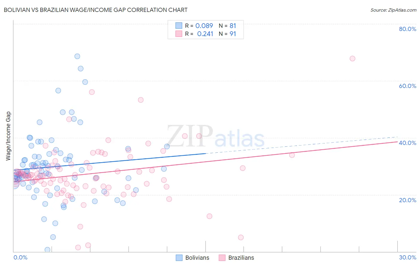 Bolivian vs Brazilian Wage/Income Gap