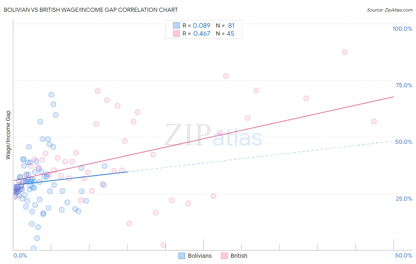 Bolivian vs British Wage/Income Gap