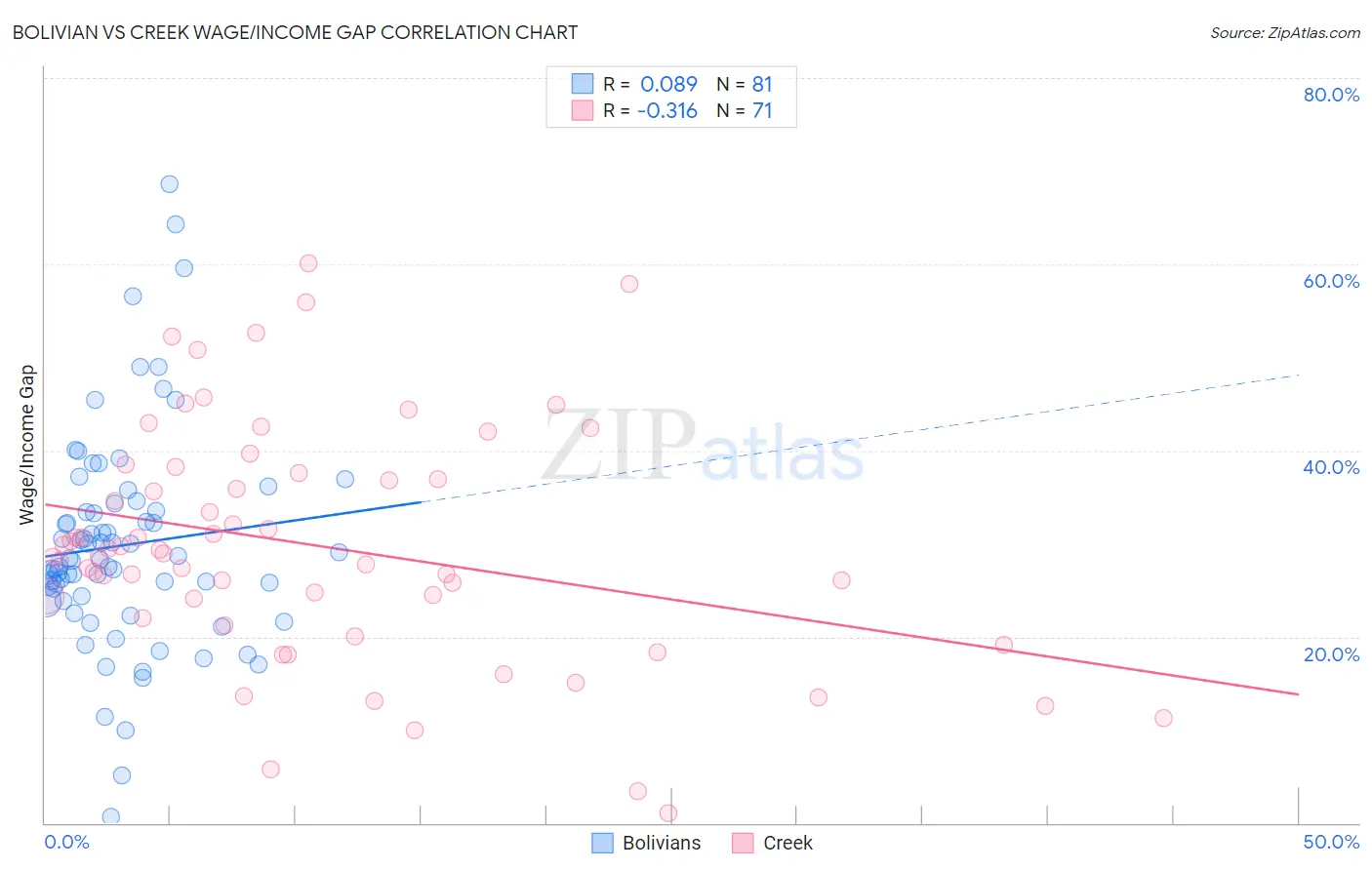 Bolivian vs Creek Wage/Income Gap
