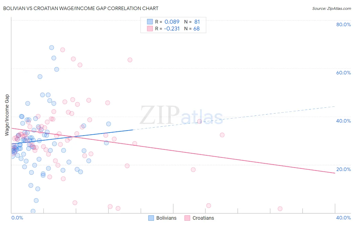 Bolivian vs Croatian Wage/Income Gap