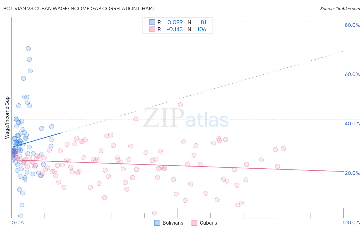 Bolivian vs Cuban Wage/Income Gap