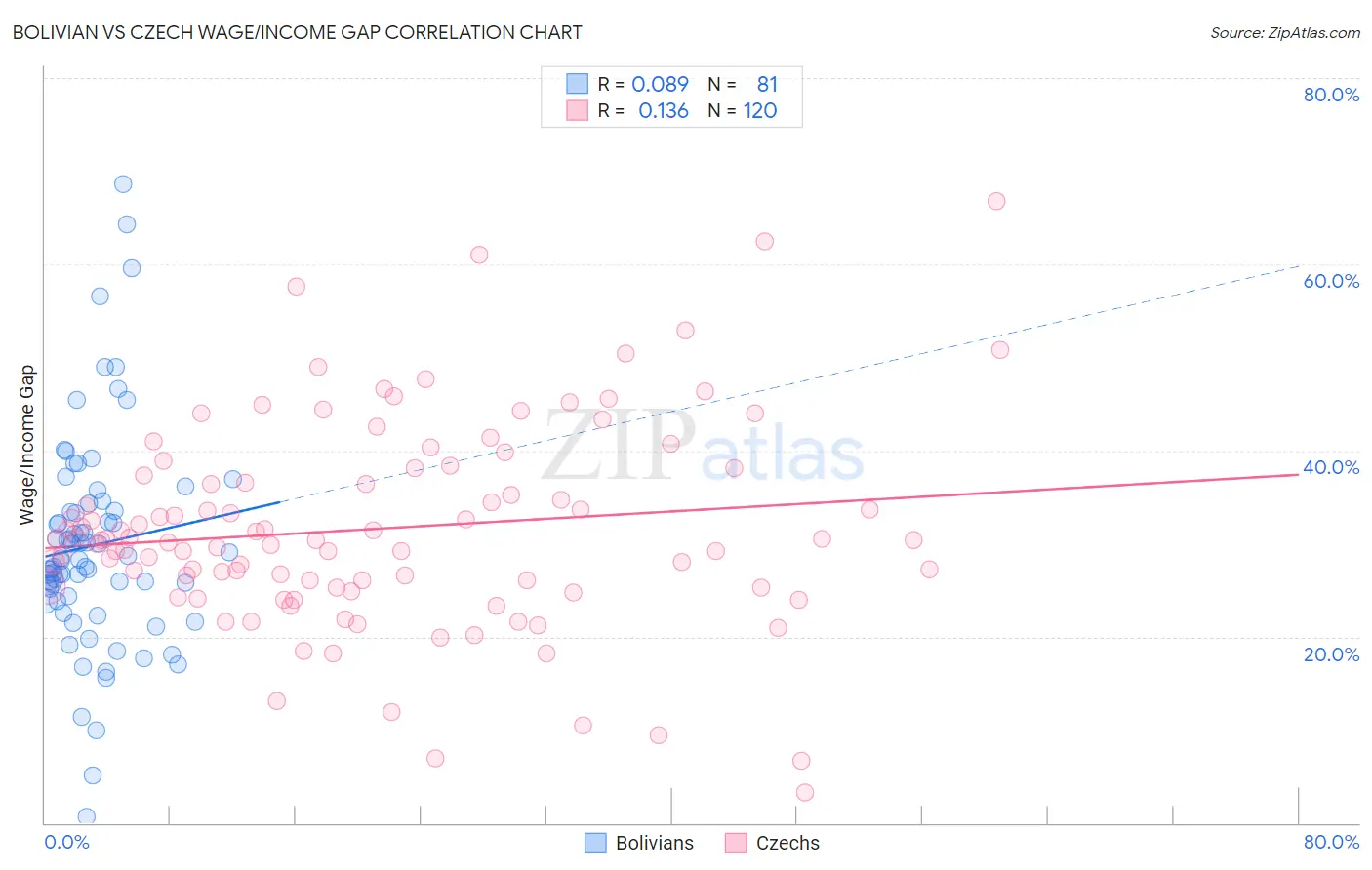 Bolivian vs Czech Wage/Income Gap