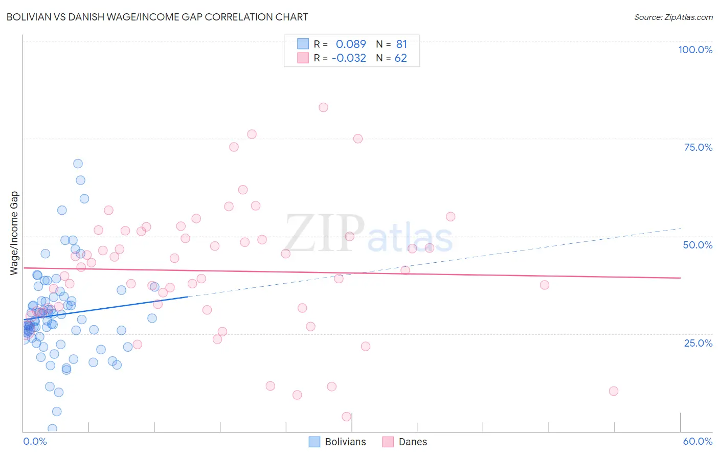 Bolivian vs Danish Wage/Income Gap