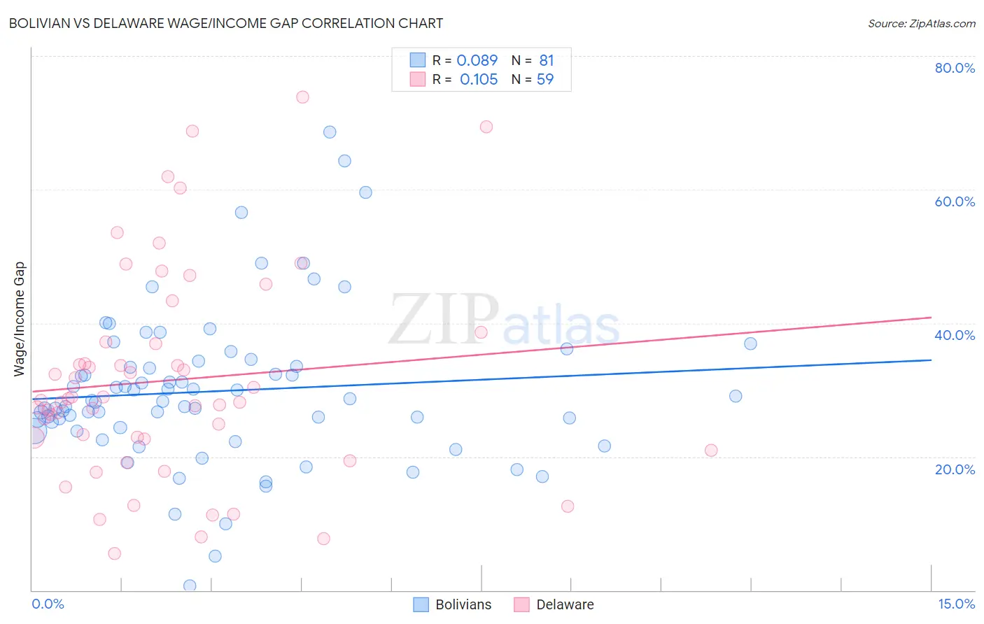 Bolivian vs Delaware Wage/Income Gap