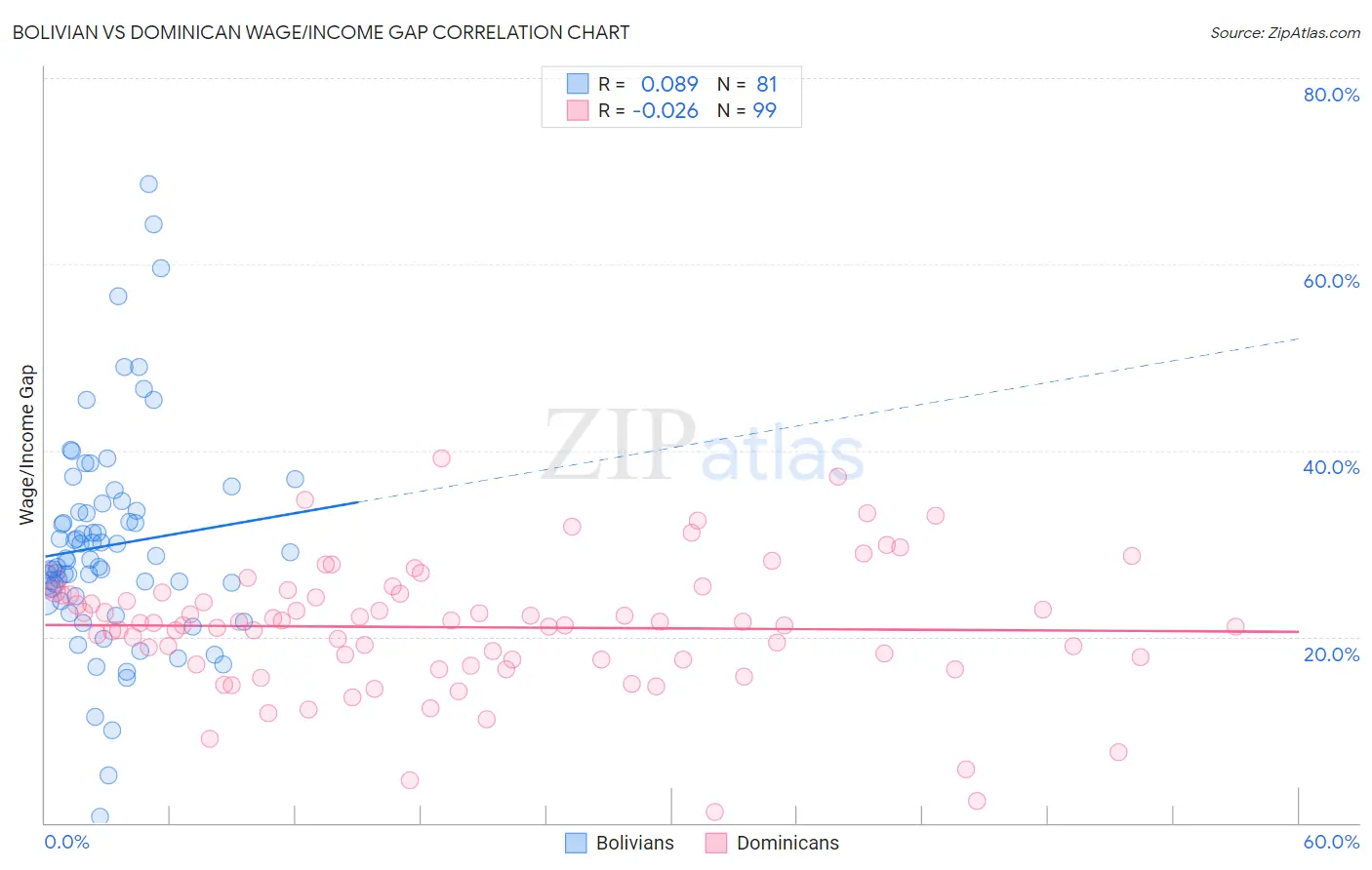 Bolivian vs Dominican Wage/Income Gap
