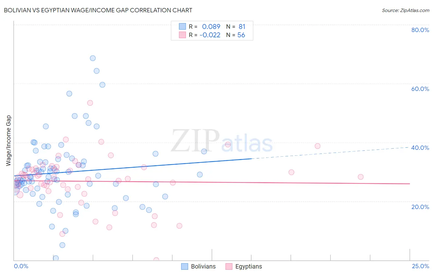 Bolivian vs Egyptian Wage/Income Gap