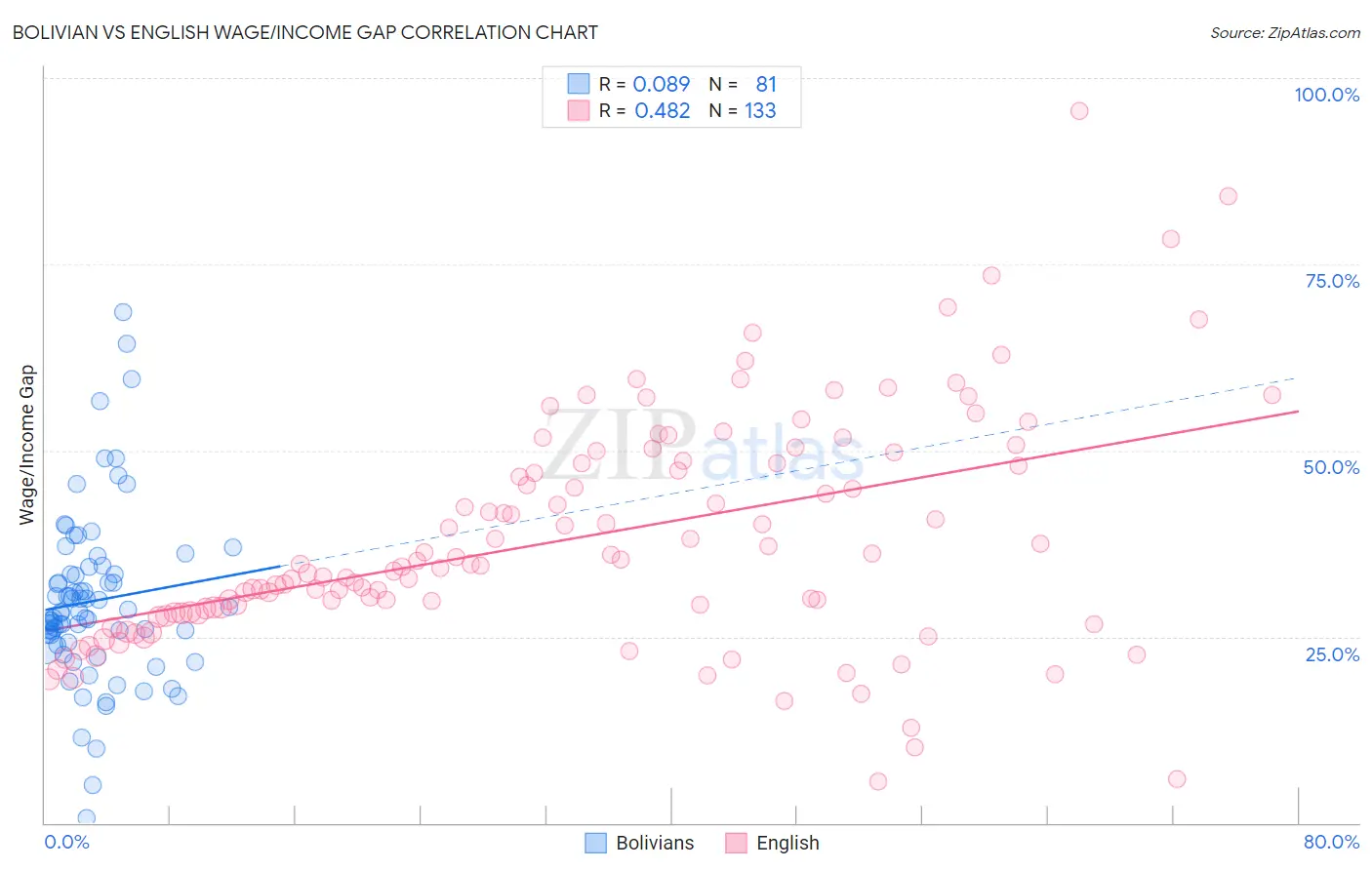 Bolivian vs English Wage/Income Gap