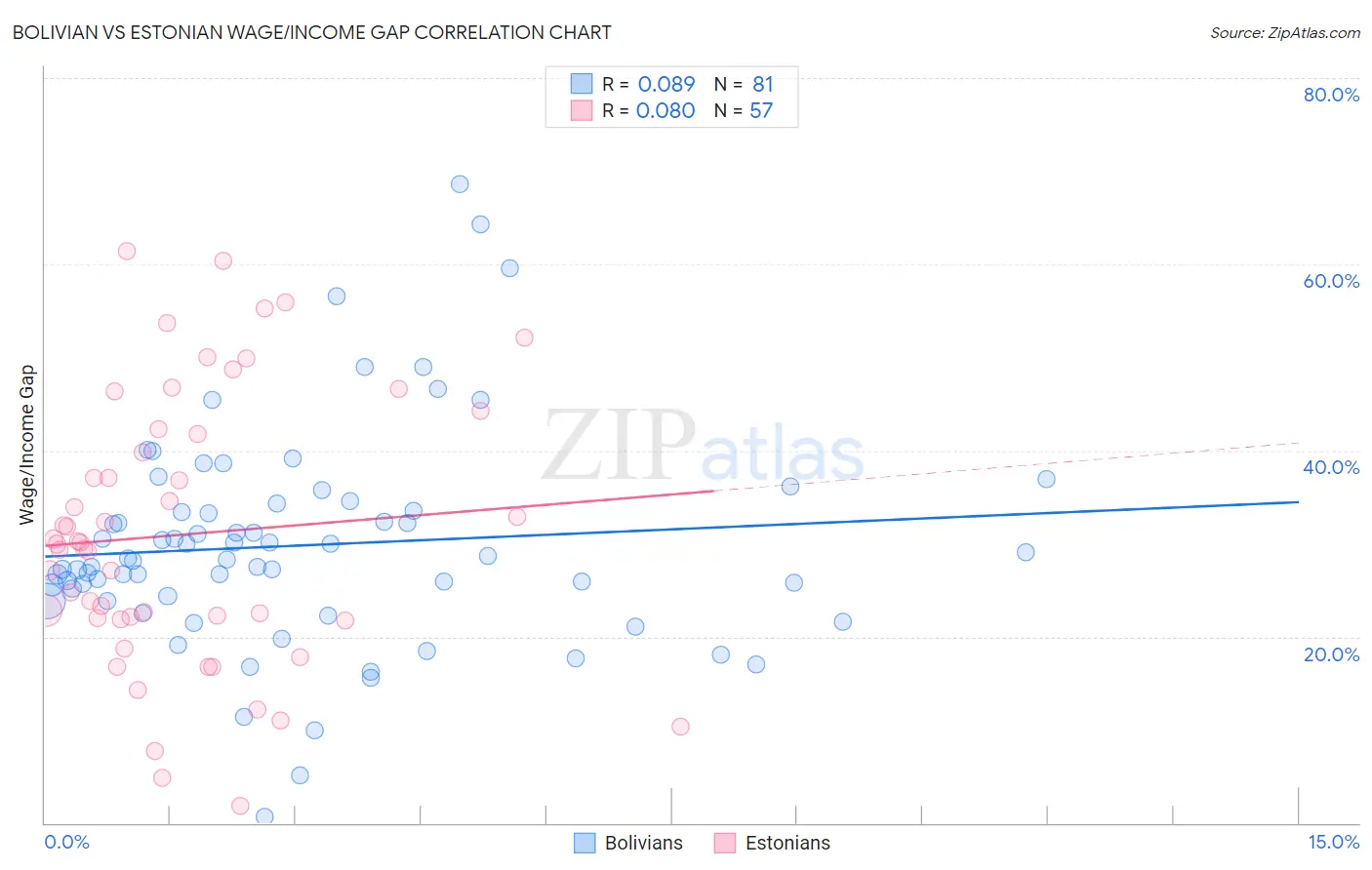 Bolivian vs Estonian Wage/Income Gap