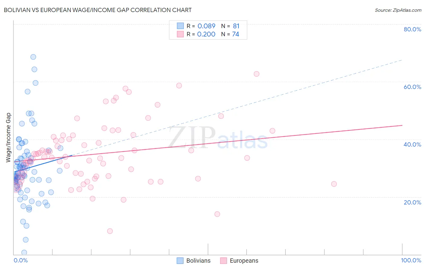 Bolivian vs European Wage/Income Gap