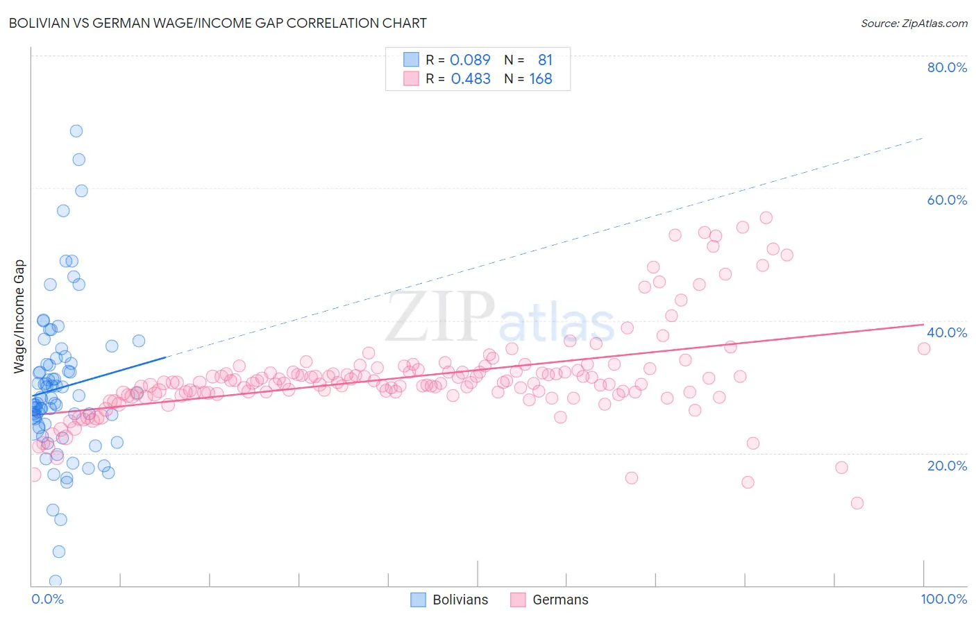 Bolivian vs German Wage/Income Gap