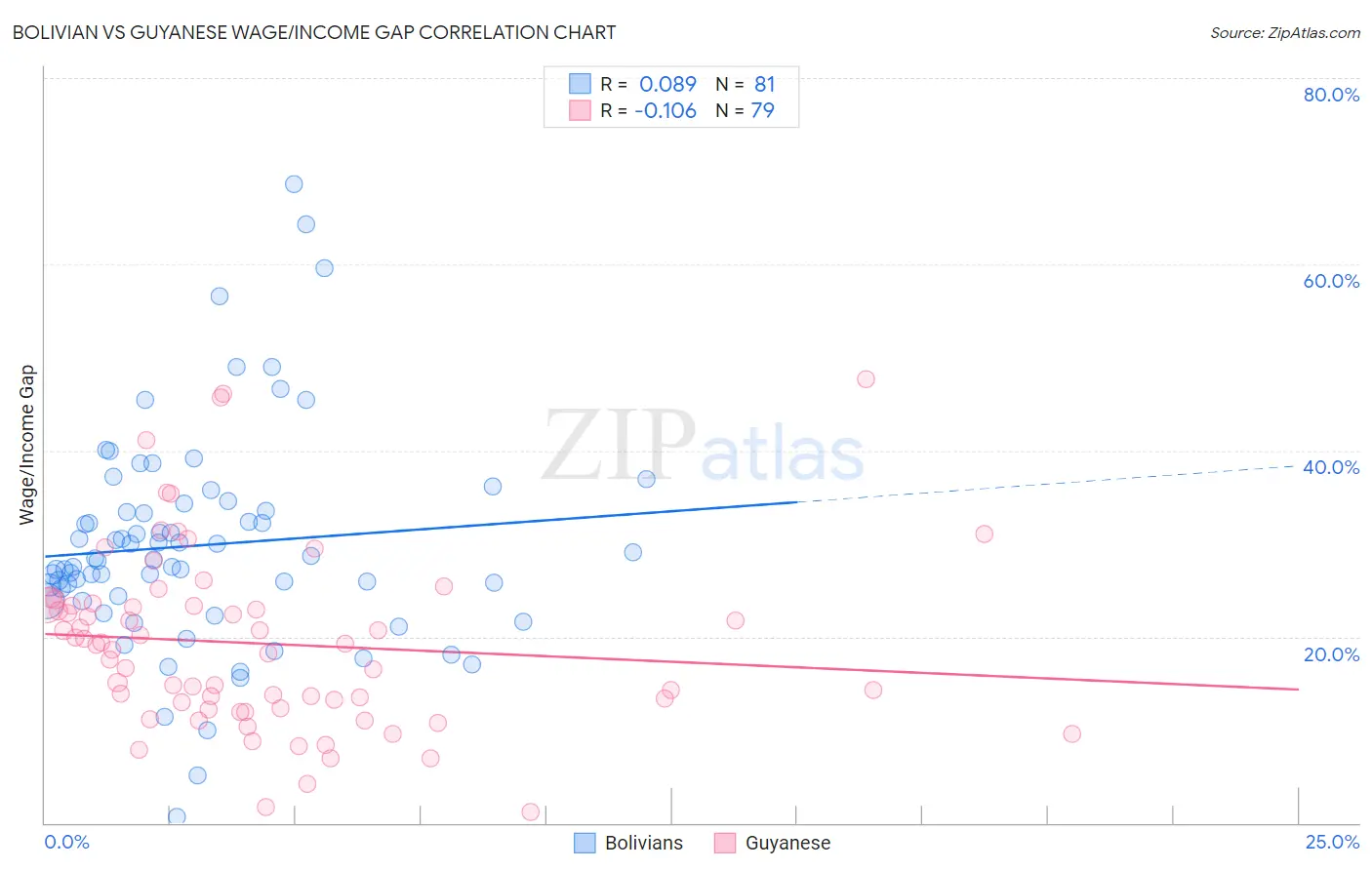 Bolivian vs Guyanese Wage/Income Gap
