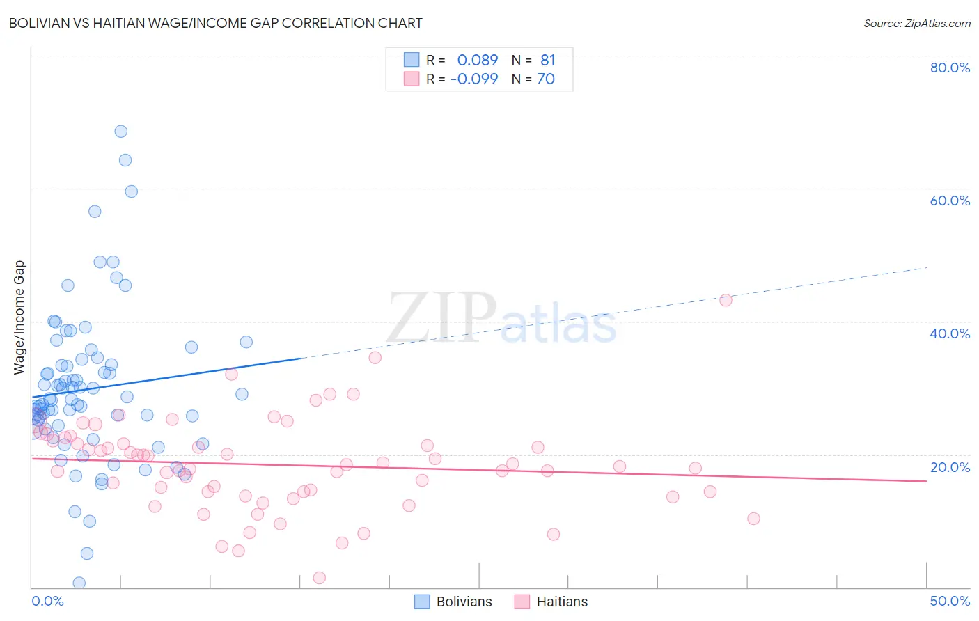 Bolivian vs Haitian Wage/Income Gap