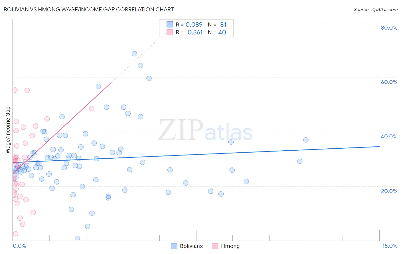 Bolivian vs Hmong Wage/Income Gap