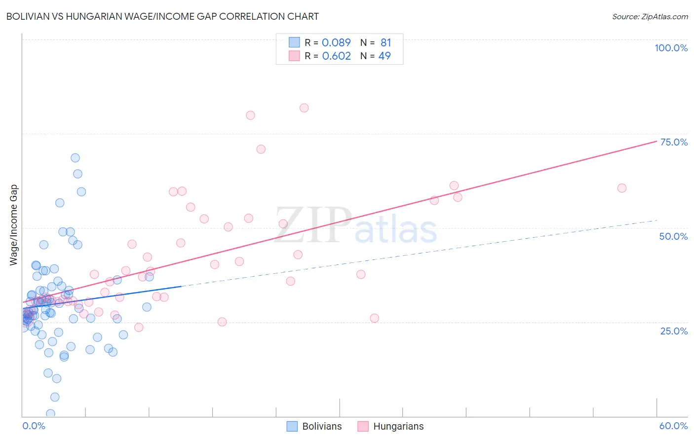 Bolivian vs Hungarian Wage/Income Gap