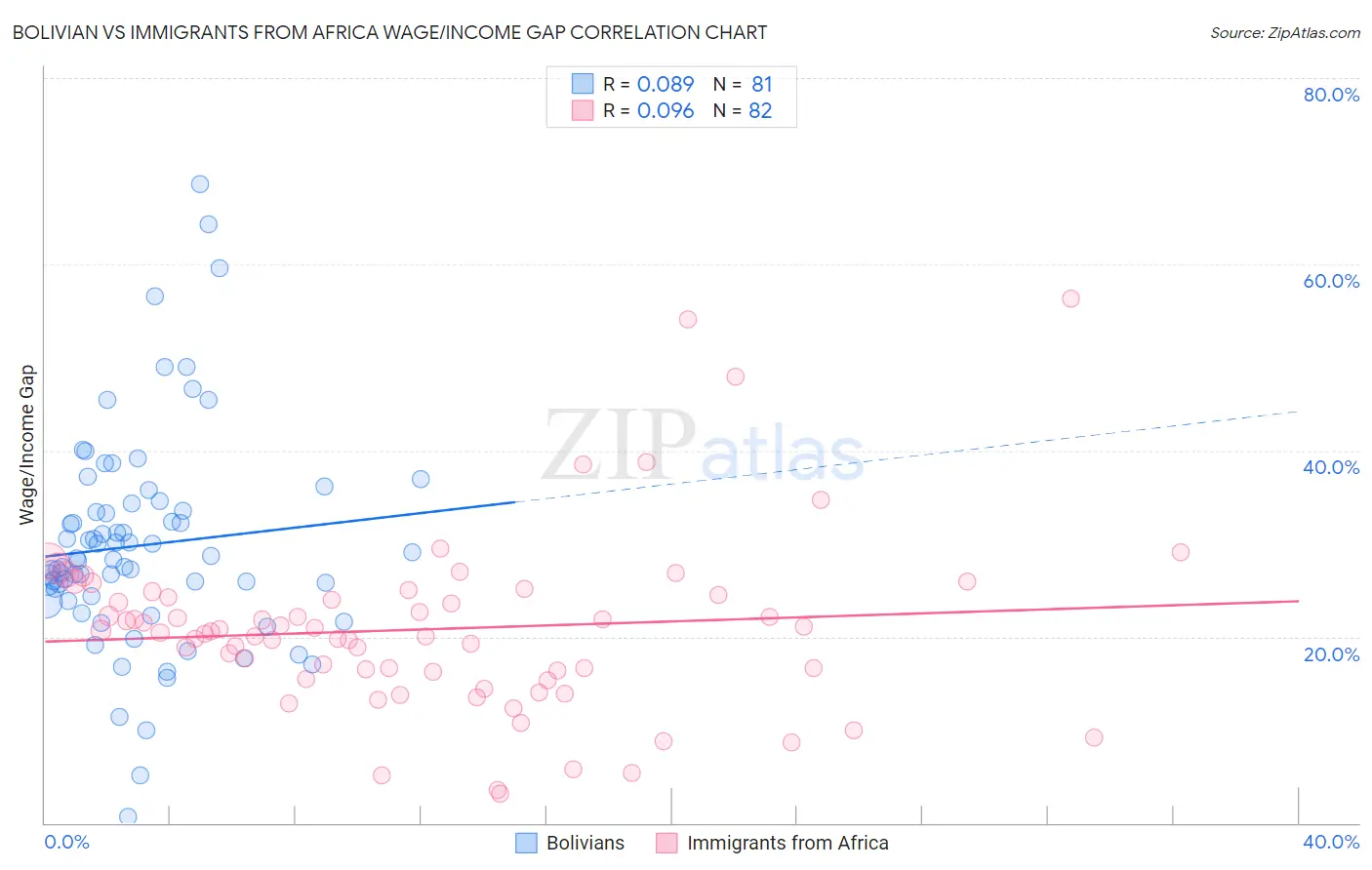 Bolivian vs Immigrants from Africa Wage/Income Gap