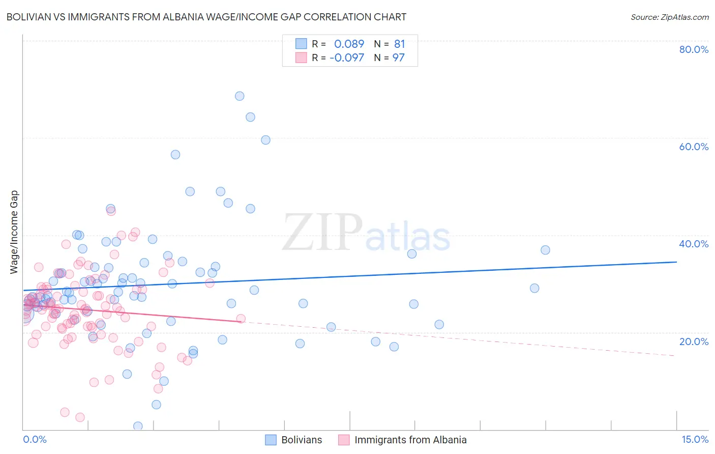 Bolivian vs Immigrants from Albania Wage/Income Gap