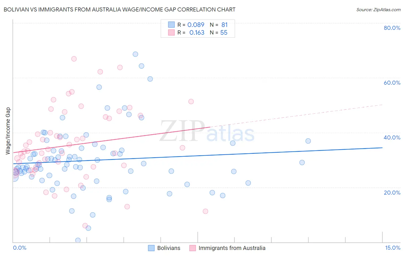 Bolivian vs Immigrants from Australia Wage/Income Gap