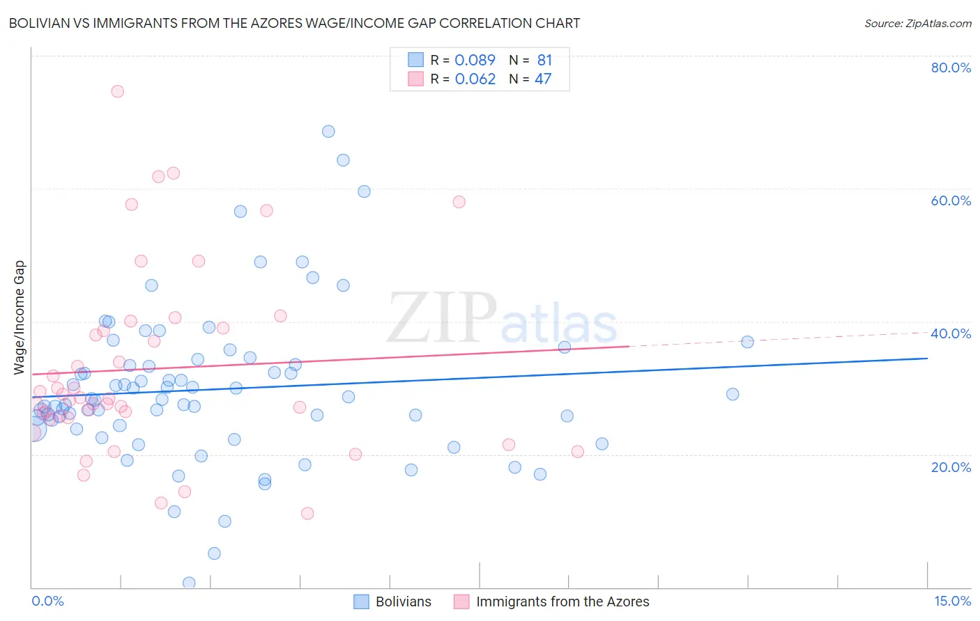 Bolivian vs Immigrants from the Azores Wage/Income Gap