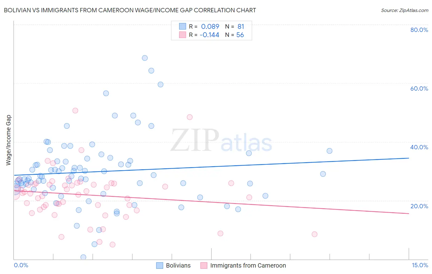 Bolivian vs Immigrants from Cameroon Wage/Income Gap