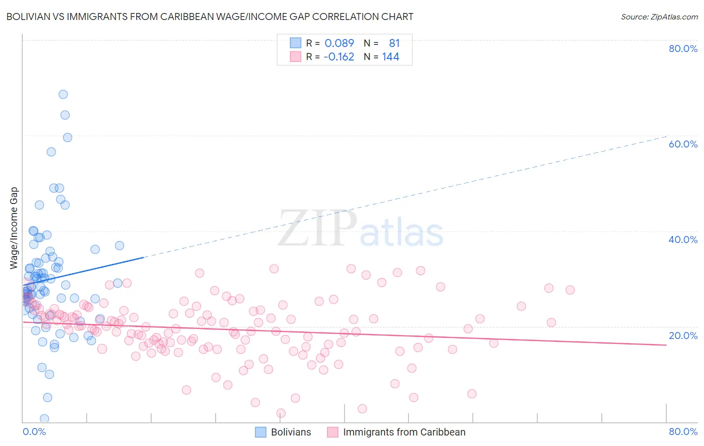 Bolivian vs Immigrants from Caribbean Wage/Income Gap