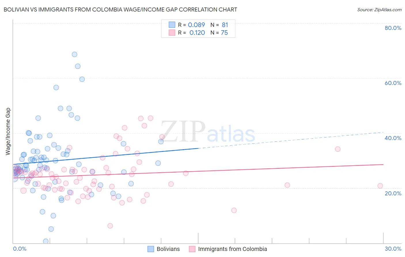 Bolivian vs Immigrants from Colombia Wage/Income Gap