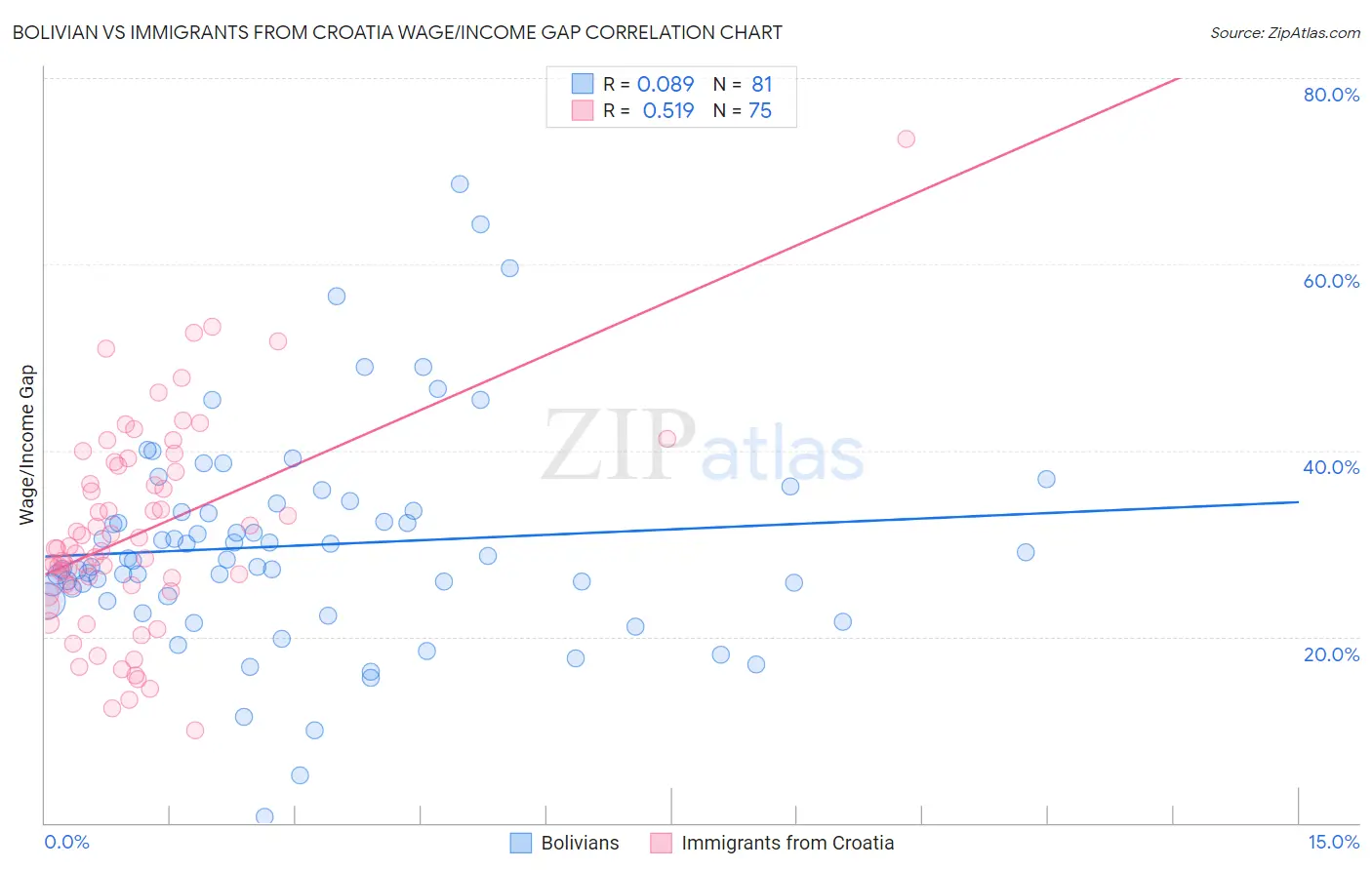 Bolivian vs Immigrants from Croatia Wage/Income Gap