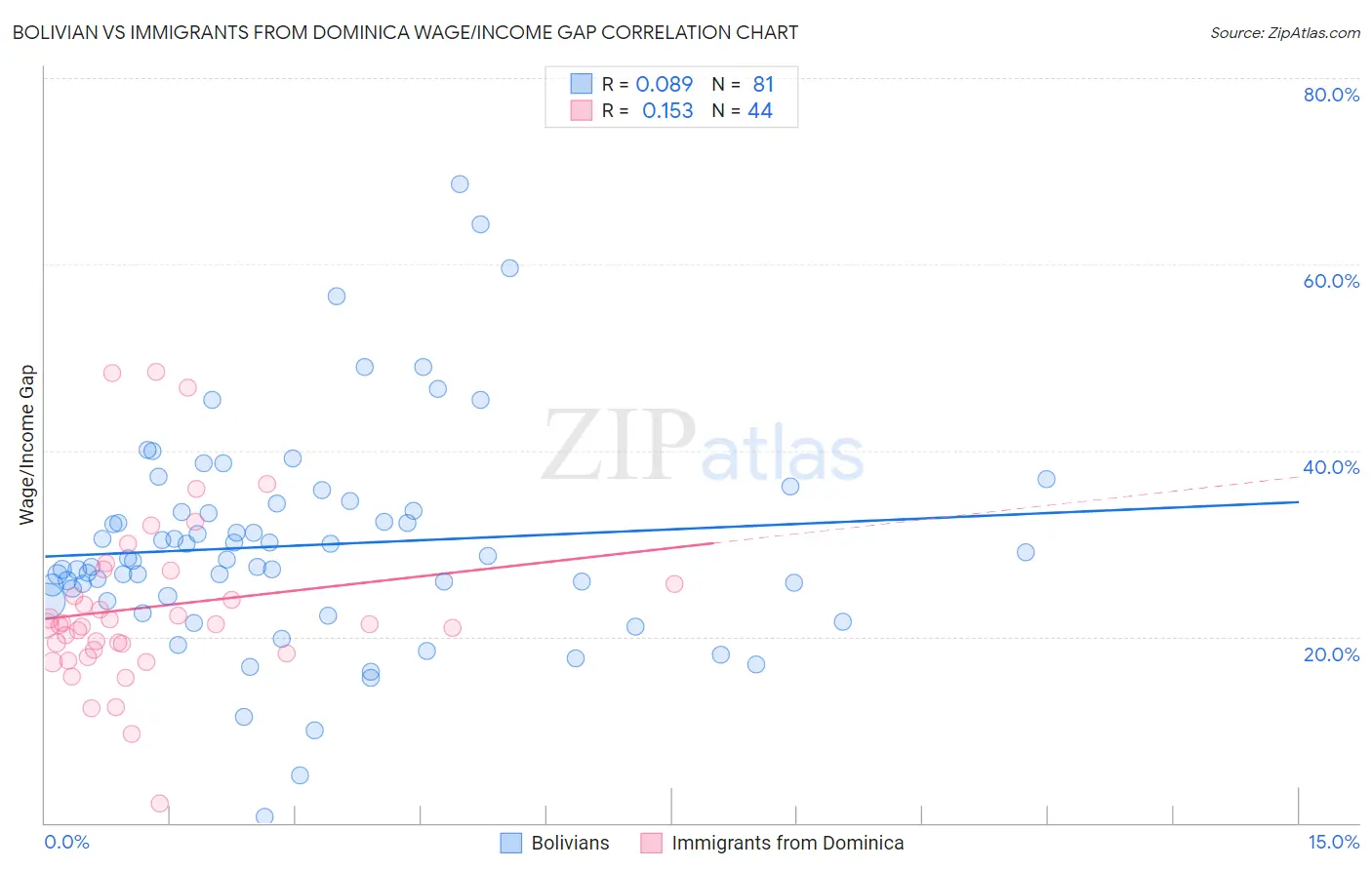 Bolivian vs Immigrants from Dominica Wage/Income Gap