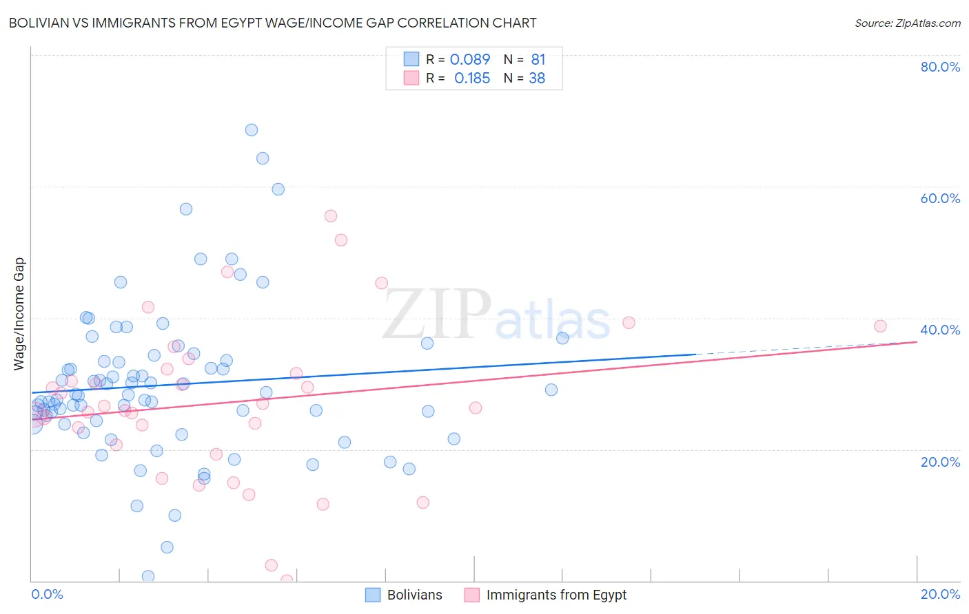 Bolivian vs Immigrants from Egypt Wage/Income Gap