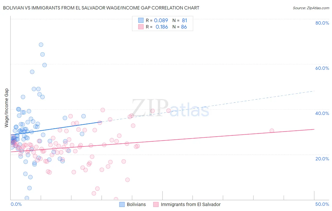 Bolivian vs Immigrants from El Salvador Wage/Income Gap