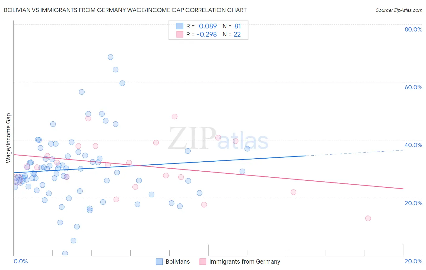 Bolivian vs Immigrants from Germany Wage/Income Gap