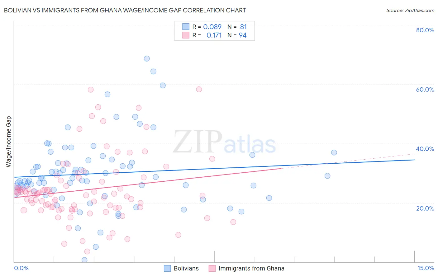 Bolivian vs Immigrants from Ghana Wage/Income Gap