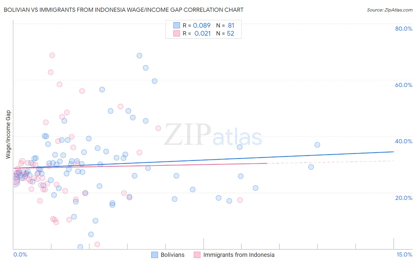 Bolivian vs Immigrants from Indonesia Wage/Income Gap