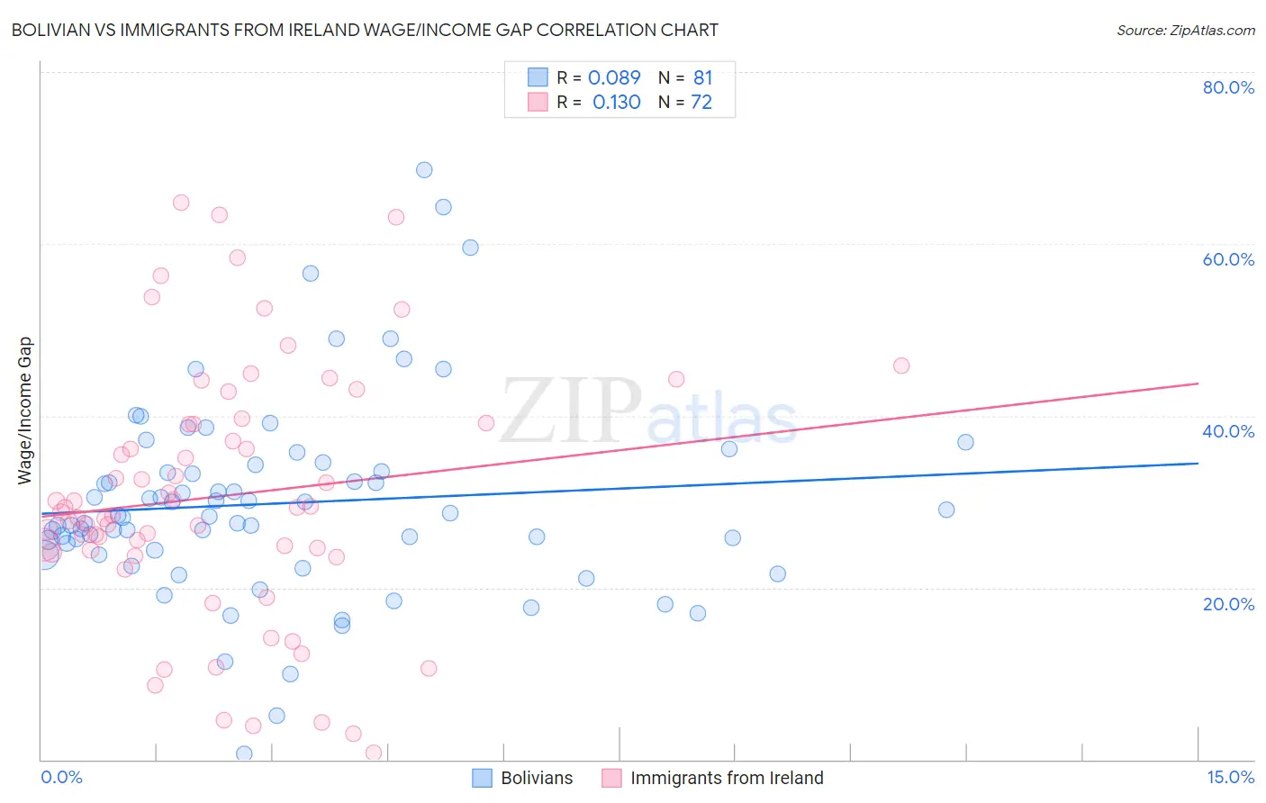 Bolivian vs Immigrants from Ireland Wage/Income Gap