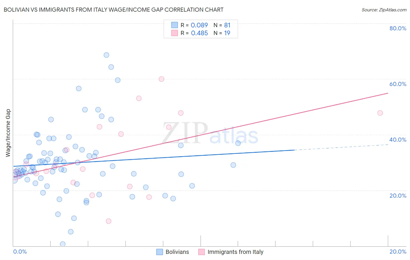 Bolivian vs Immigrants from Italy Wage/Income Gap