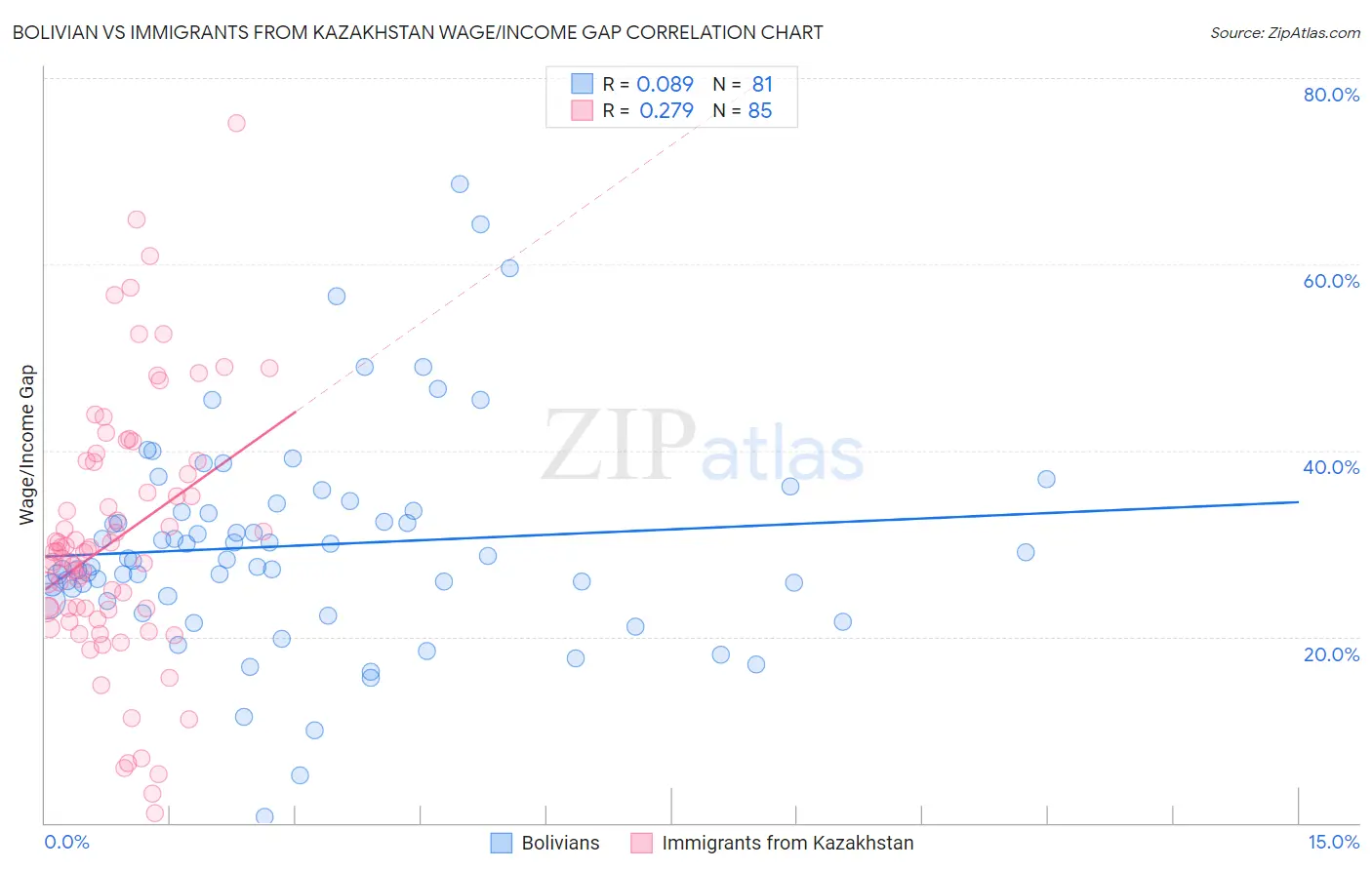 Bolivian vs Immigrants from Kazakhstan Wage/Income Gap