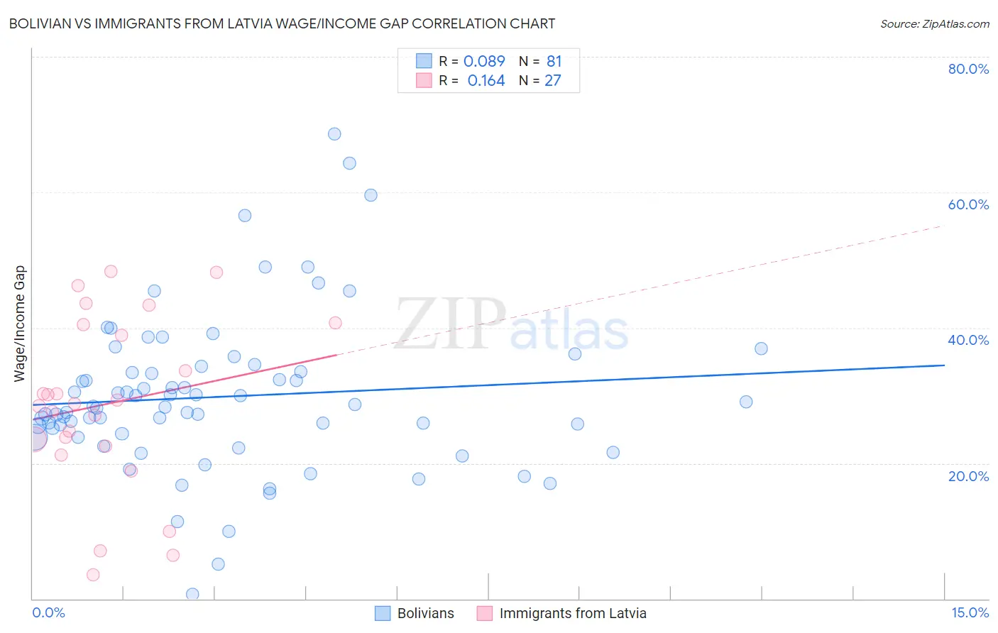 Bolivian vs Immigrants from Latvia Wage/Income Gap