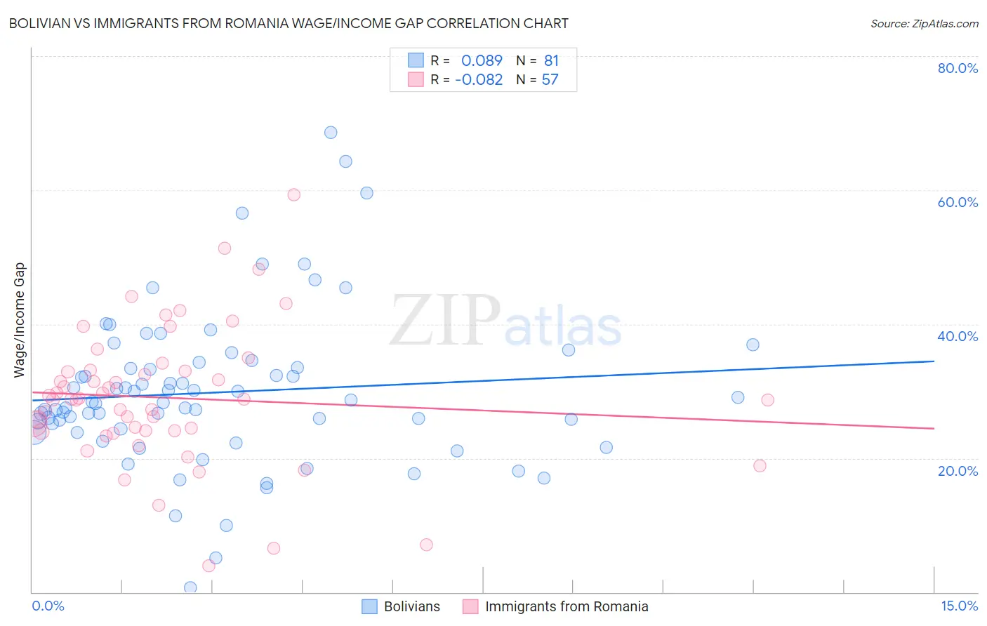 Bolivian vs Immigrants from Romania Wage/Income Gap
