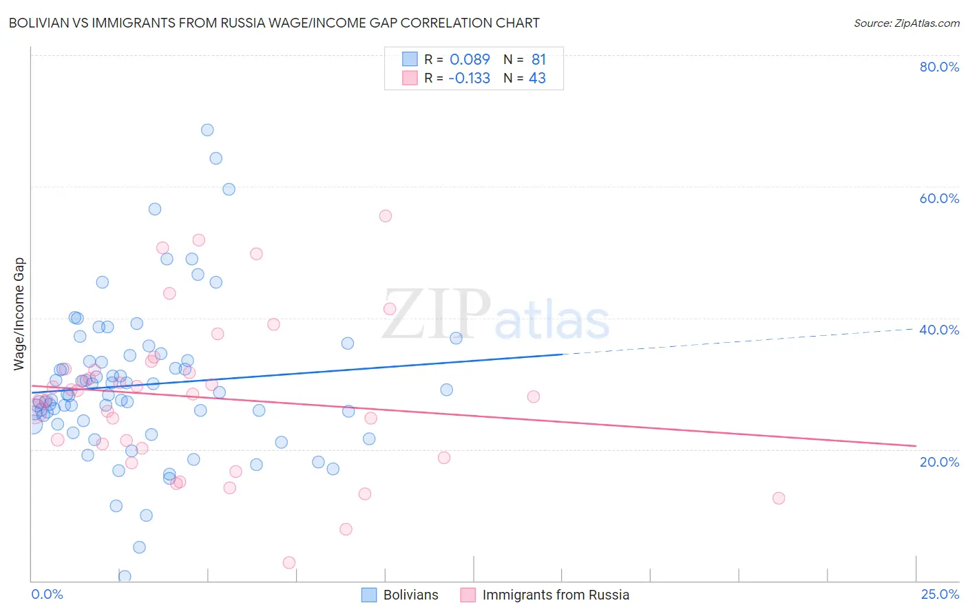 Bolivian vs Immigrants from Russia Wage/Income Gap