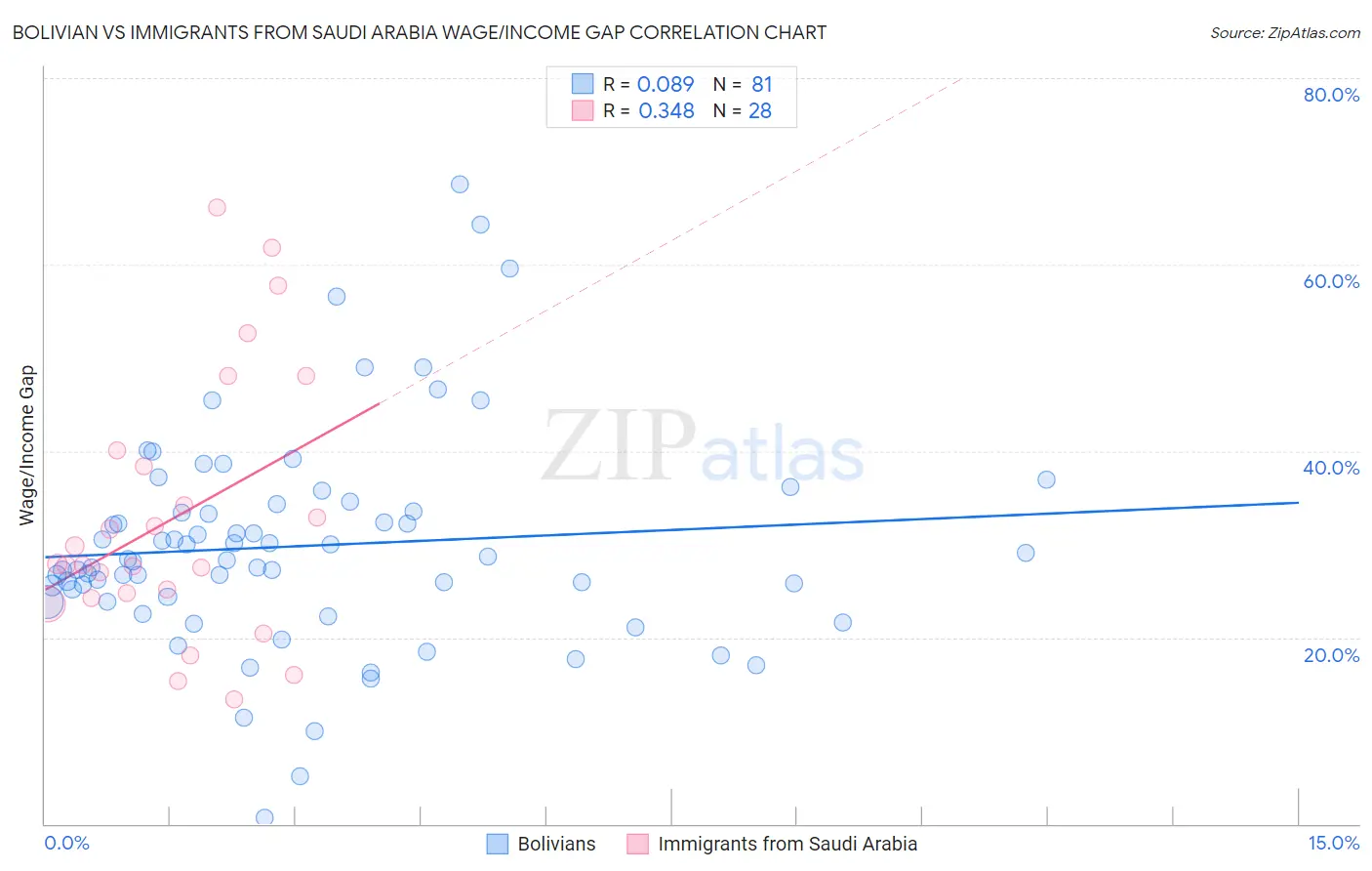Bolivian vs Immigrants from Saudi Arabia Wage/Income Gap