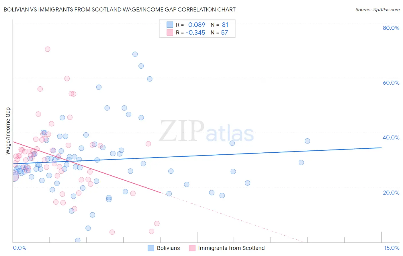 Bolivian vs Immigrants from Scotland Wage/Income Gap