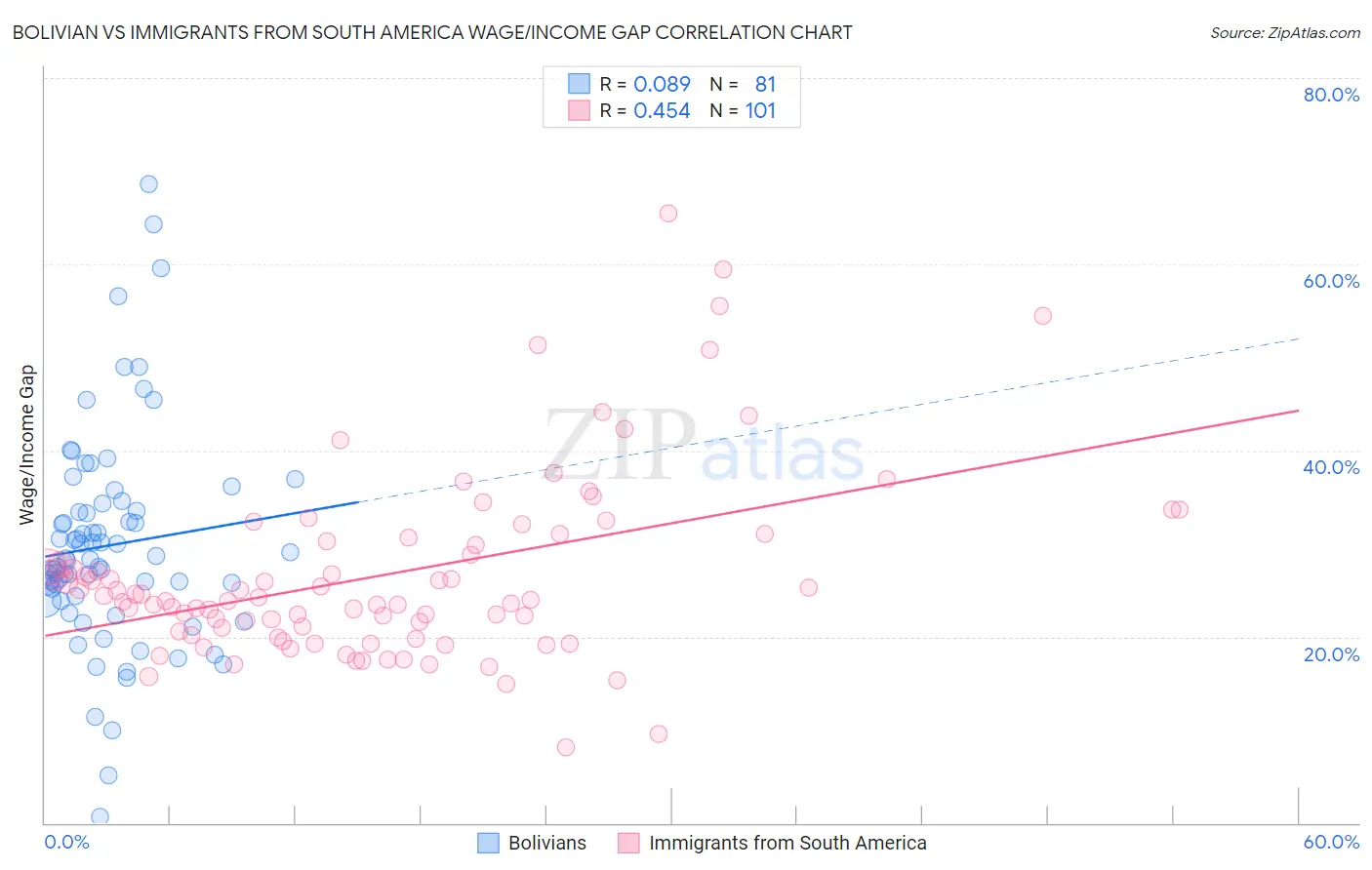Bolivian vs Immigrants from South America Wage/Income Gap