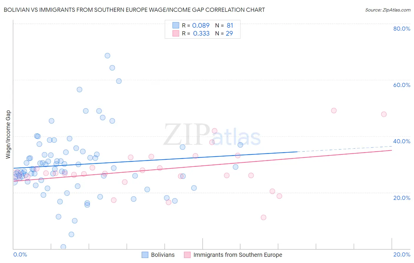 Bolivian vs Immigrants from Southern Europe Wage/Income Gap
