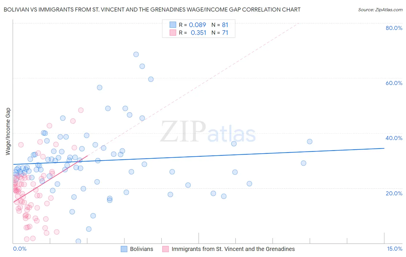 Bolivian vs Immigrants from St. Vincent and the Grenadines Wage/Income Gap