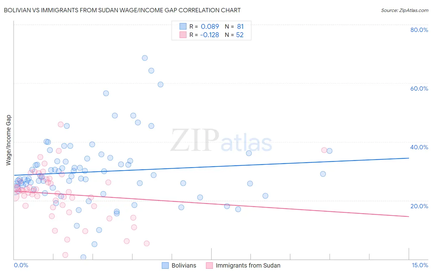 Bolivian vs Immigrants from Sudan Wage/Income Gap